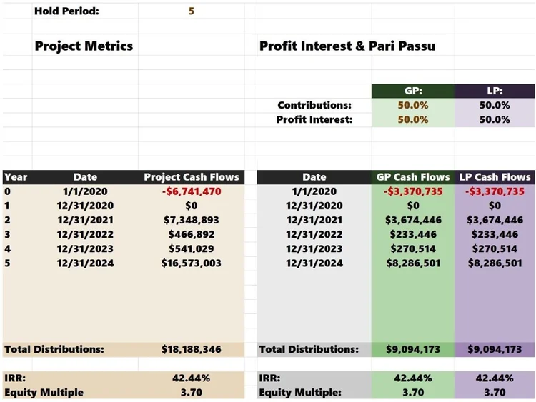 Partnership Distribution Structures In Multifamily Real Estate Tactica Real Estate Solutions
