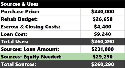 Hard Money Loan