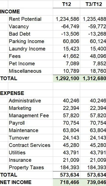 Multifamily Analysis: Why You Should Always Request T12 Financials 