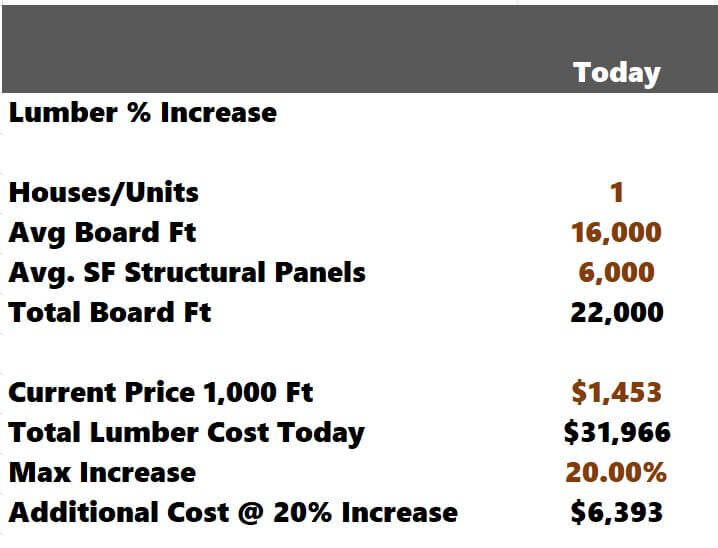 Hedging the Cost of Lumber in Real Estate — Tactica Real Estate Solutions