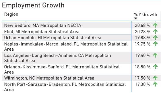 Top 15 employment markets by year-over-year employment growth.