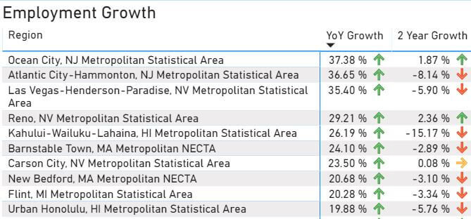 Top 10 employment markets by 2-year employment growth.