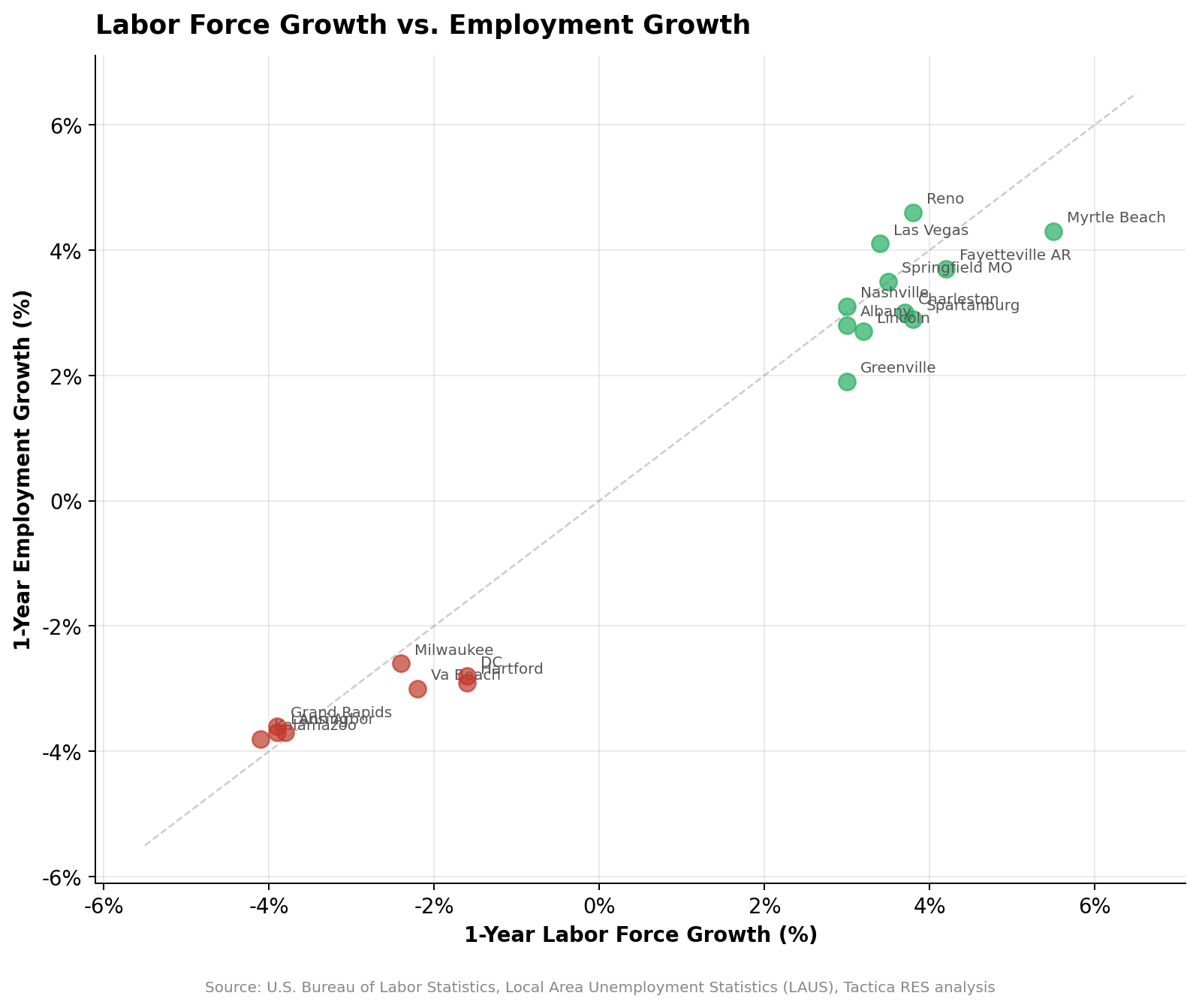 Scatter plot of one-year labor force growth versus one-year employment growth for select metros, with green dots for gainers and red dots for losers, showing the divergence between labor supply and demand.