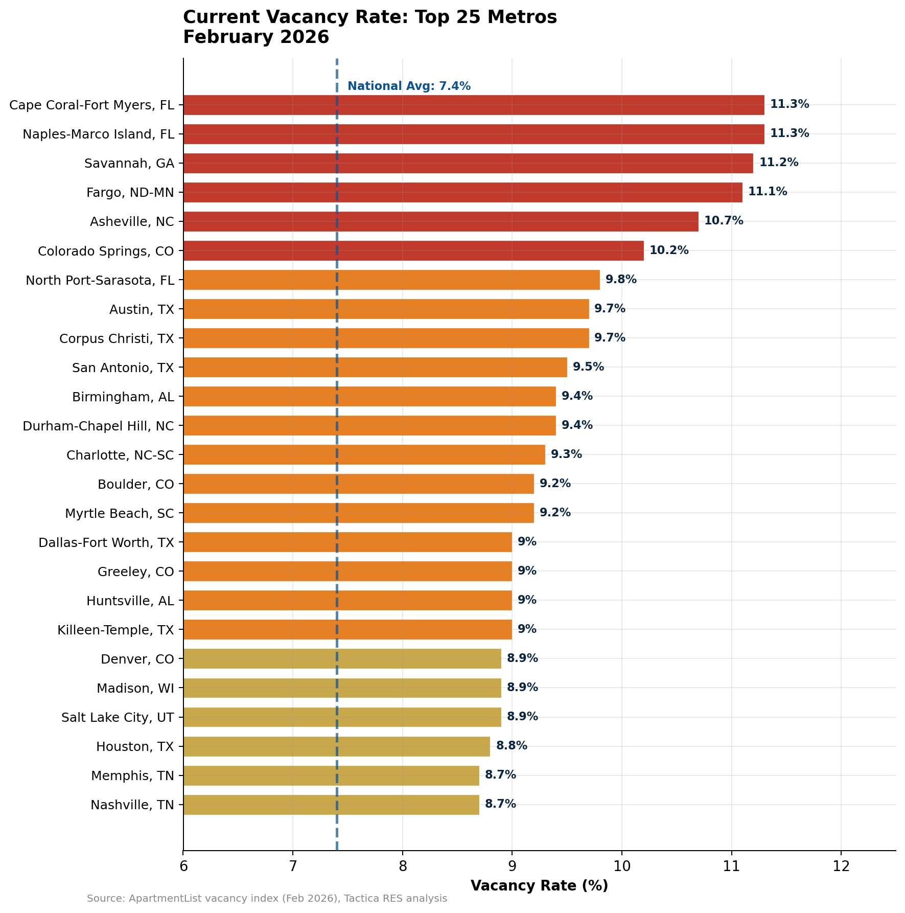Horizontal bar chart ranking 25 U.S. metros by current vacancy rate, from Cape Coral FL and Naples FL tied at 11.3 percent to Nashville TN at 8.7 percent, with a dashed line marking the 7.4 percent national average.