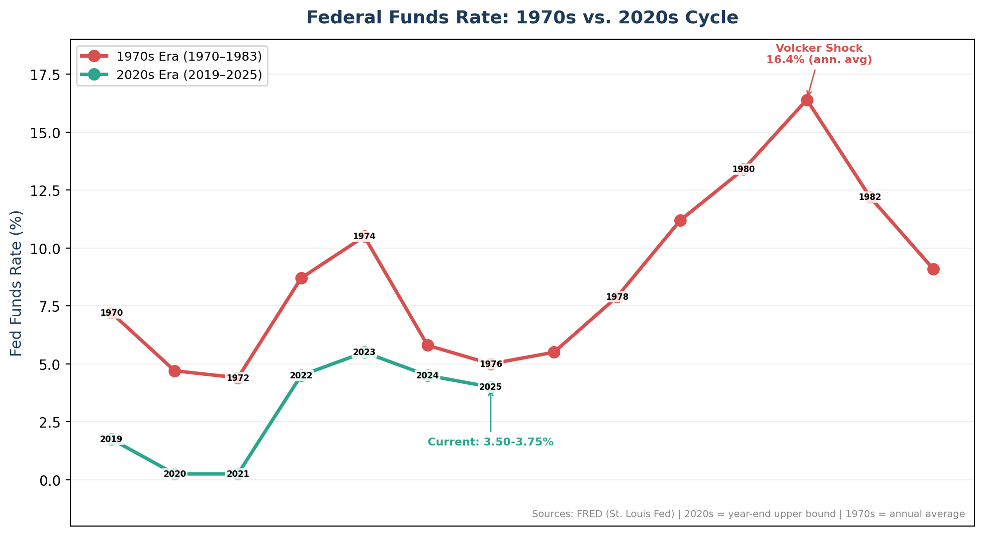 Fed Funds Rate comparison showing the 1970s cycle peaking at 16.4% annual average versus the 2020s cycle peaking at 5.5%, with the current rate at 3.50–3.75%