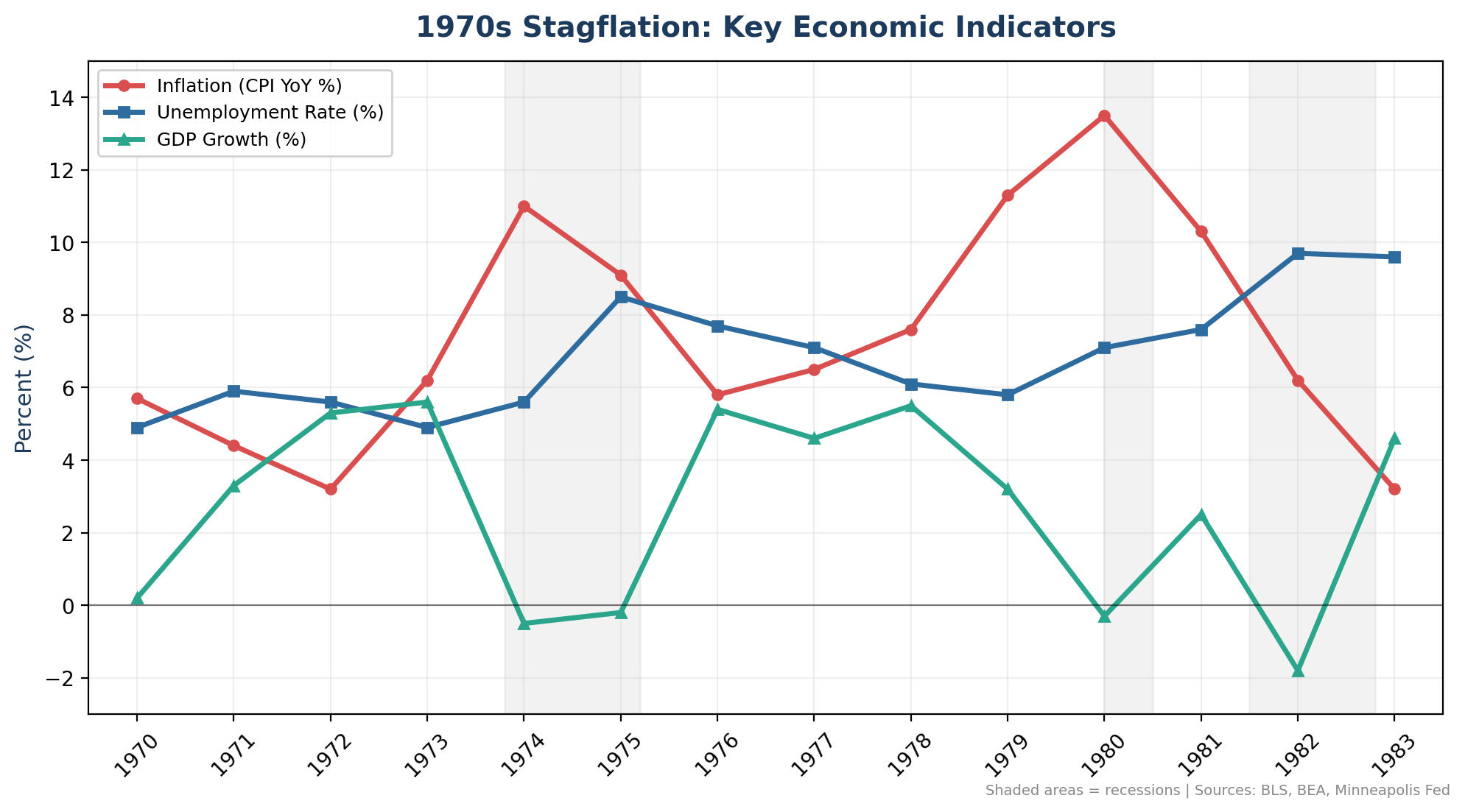 U.S. inflation, unemployment, and GDP from 1970–1983, showing inflation peaking at 13.5% and unemployment at 9.7% during the stagflation era.