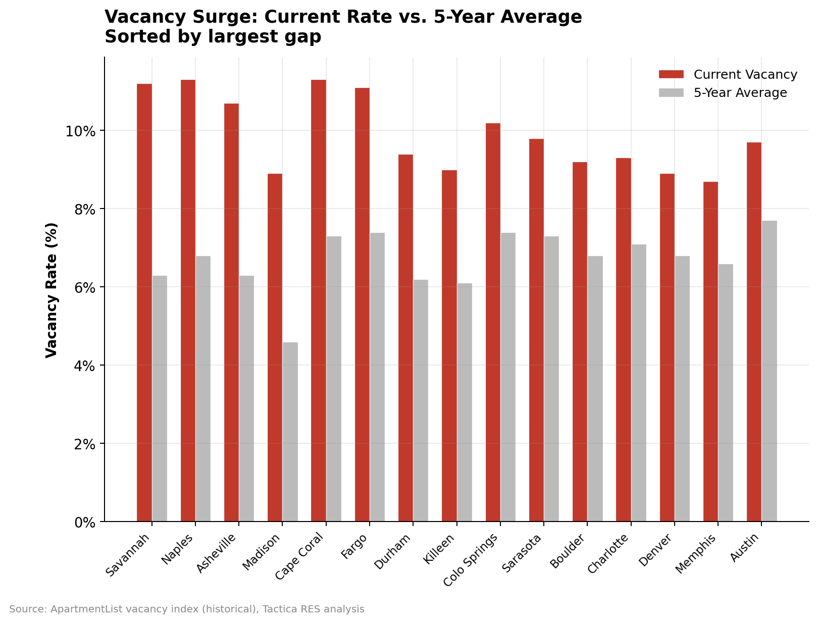 Grouped bar chart comparing current vacancy rate in red versus five-year average vacancy in gray for 15 metros sorted by the size of the gap, with Savannah GA showing the largest delta of plus 4.9 percentage points.
