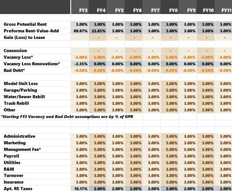 The Factor Used Most Often When Underwriting The Ultimate Guide to Multifamily Value-Add Underwriting — Tactica Real