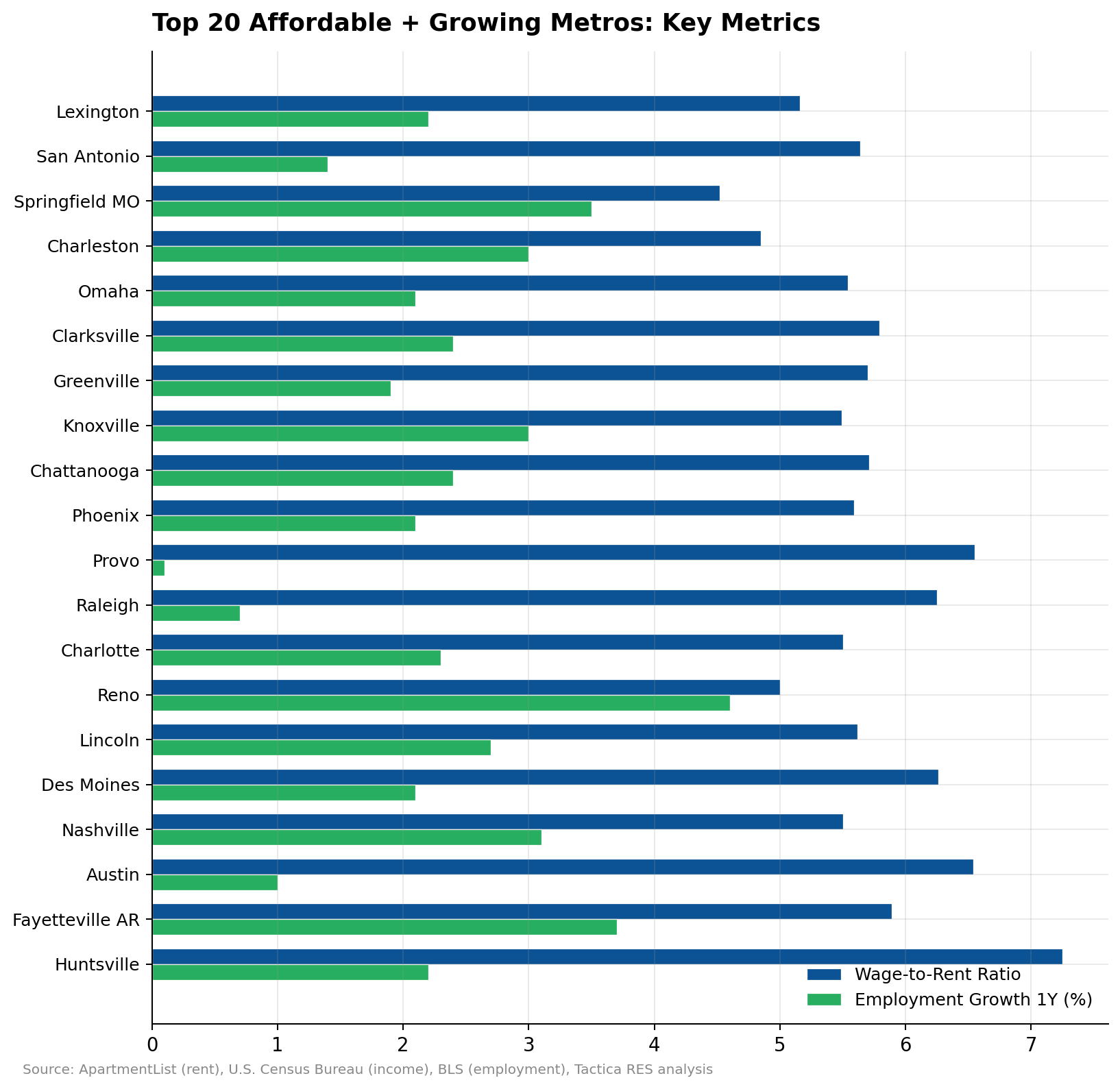 Horizontal grouped bar chart showing wage-to-rent ratio in blue and one-year employment growth in green for the top 20 affordable and growing U.S. metros.