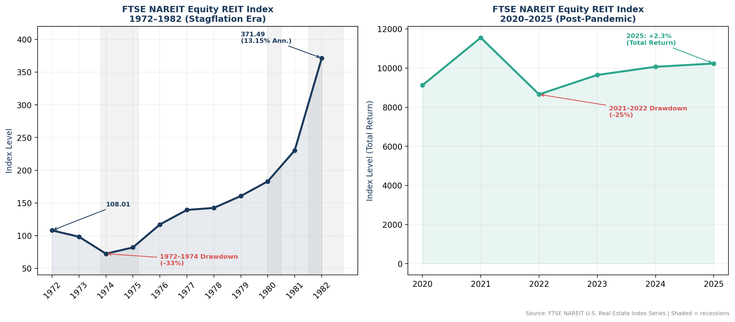 REIT index during 1970s stagflation dropped 33% then rallied to 13.15% annualized over the decade, compared to a 25% drawdown in 2021–2022 with a slow recovery to +2.3% in 2025