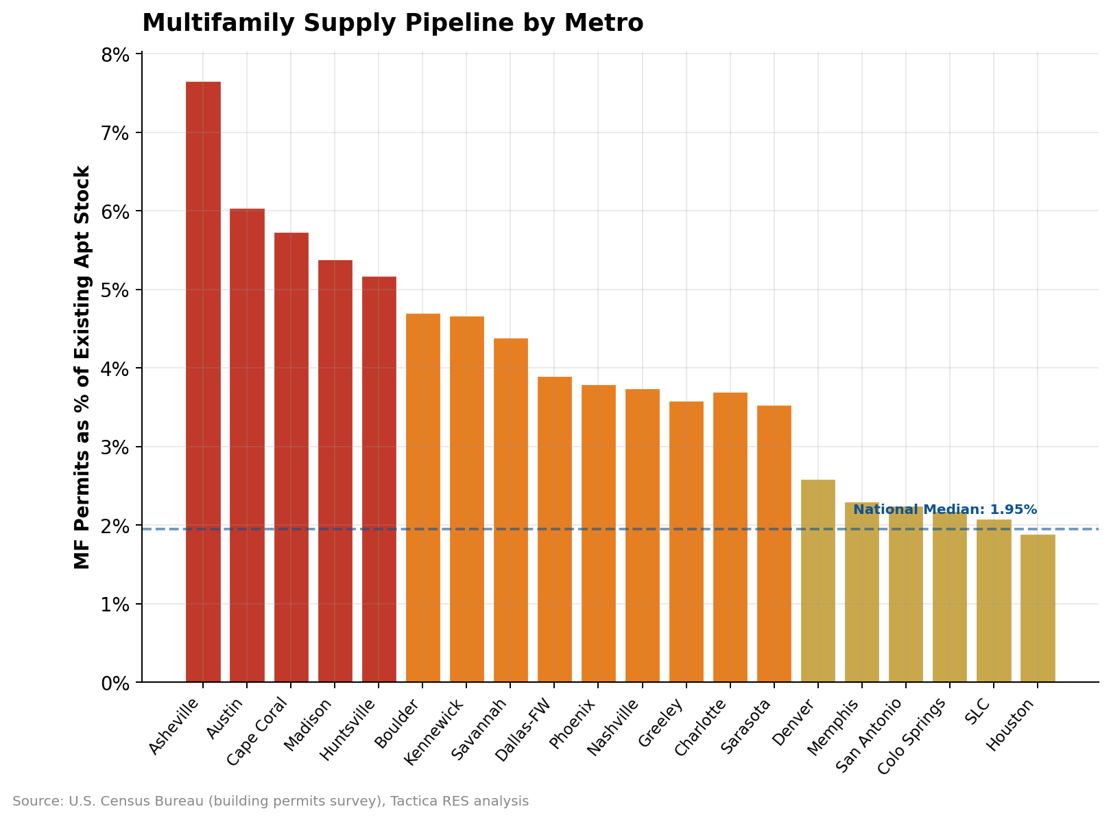 Bar chart showing multifamily permits as a percentage of existing apartment stock for 20 metros, with Asheville NC leading at 7.65 percent and a dashed line marking the 1.95 percent national median.