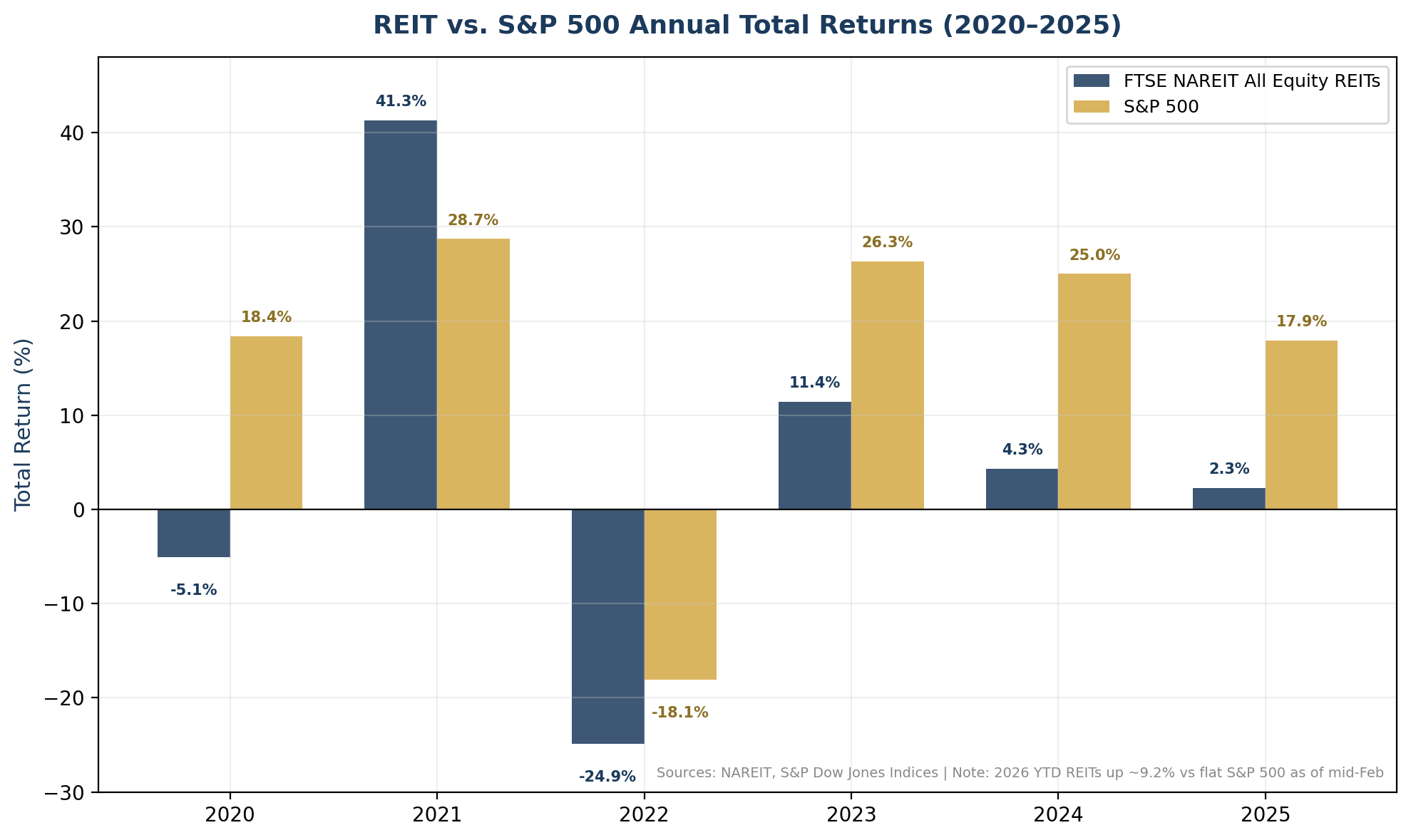 Annual total returns for REITs versus the S&P 500 from 2020–2025, showing the S&P outperforming REITs significantly in 2023–2025 before REITs began reversing in early 2026.