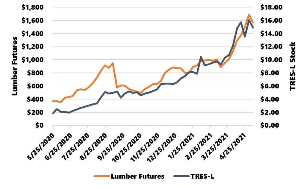 Hedging the Cost of Lumber in Real Estate — Tactica RES®
