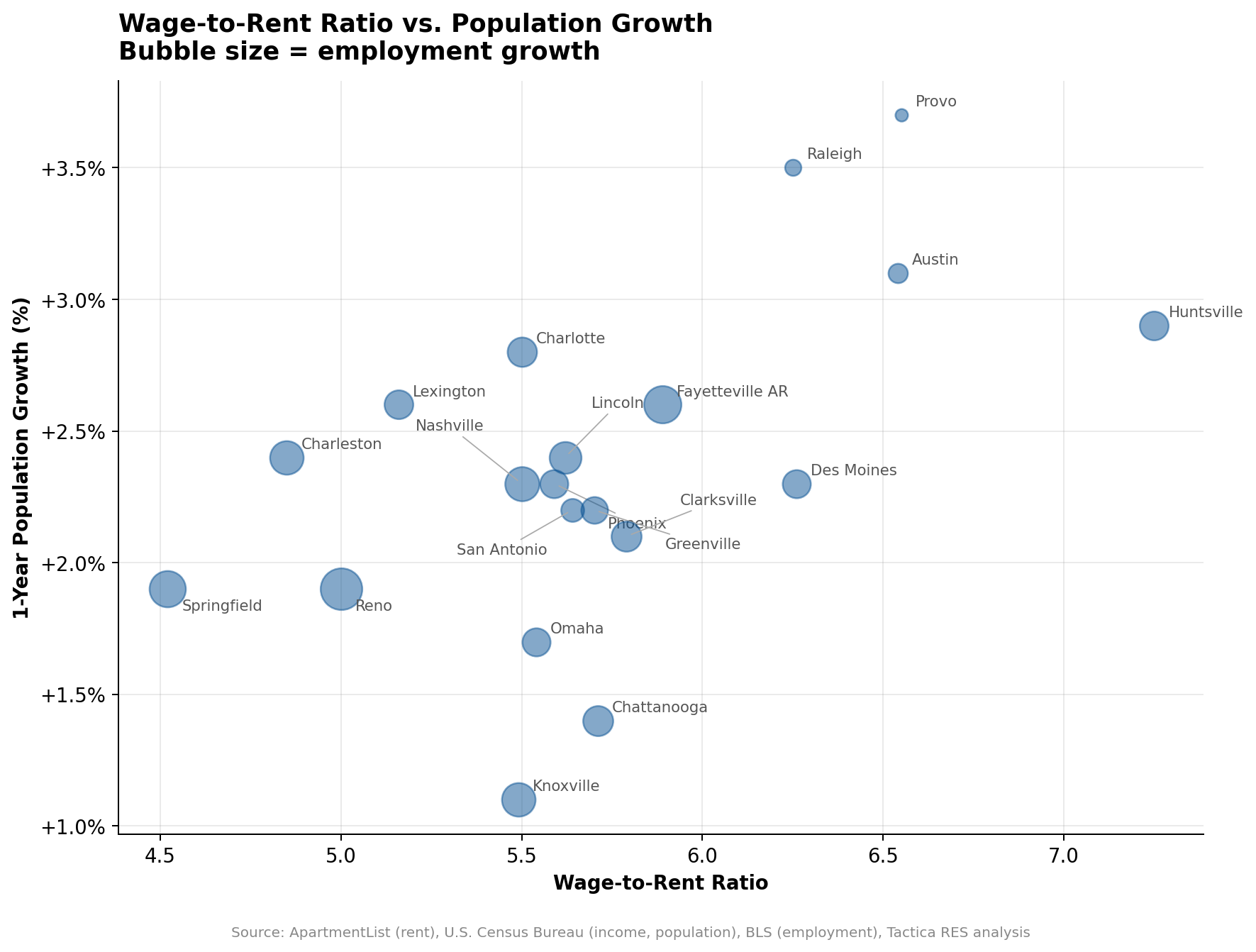 Bubble scatter chart with wage-to-rent ratio on the x axis and one-year population growth on the y axis for 20 metros, bubble size representing employment growth, with Huntsville, AL showing the highest wage-to-rent ratio at 7.25x.