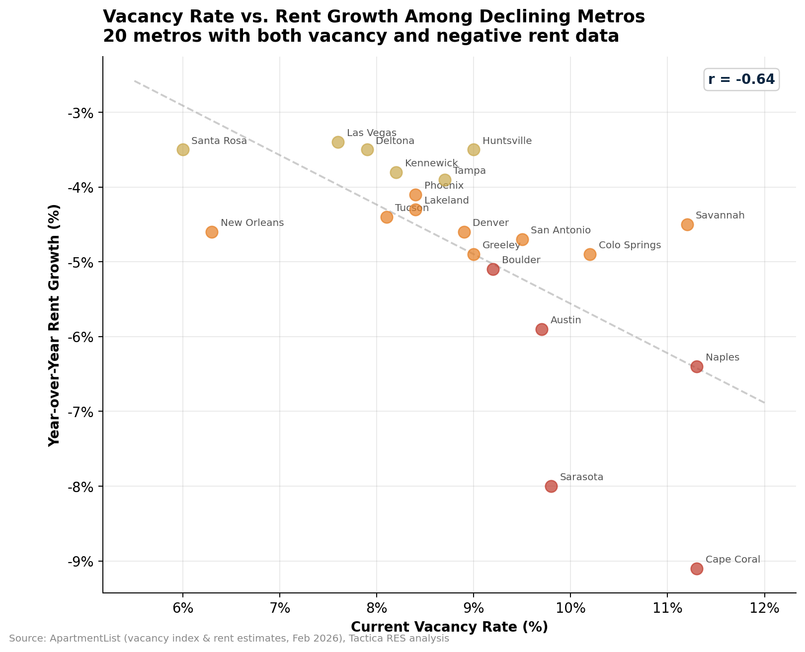 Scatter plot of current vacancy rate on the x axis versus year-over-year rent growth on the y axis for 20 declining metros, showing a clear downward trend with r equals negative 0.64.