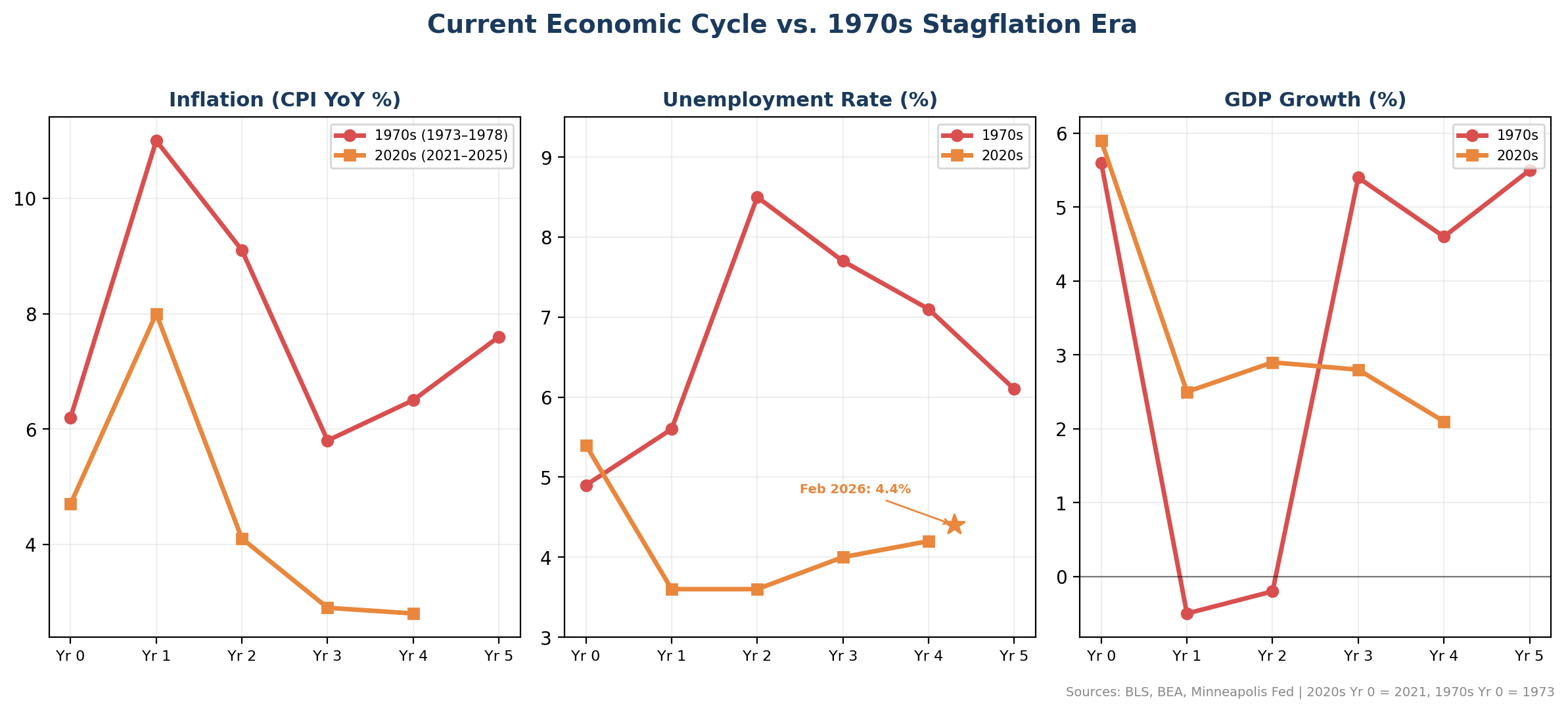 Side-by-side comparison of inflation, unemployment, and GDP in the first five years of the 1970s and 2020s cycles, showing the 2020s in better shape but trending in a concerning direction.