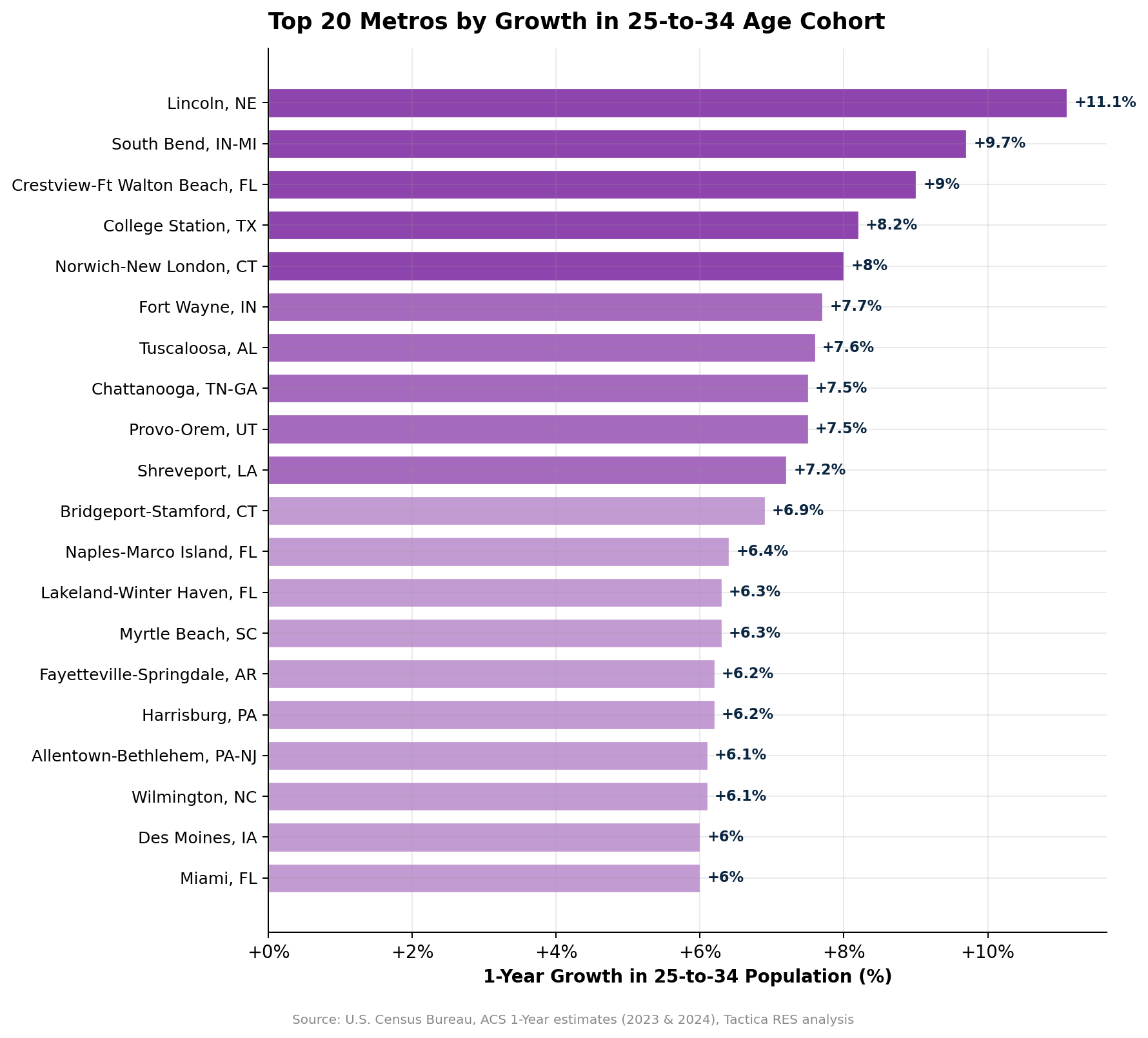 Horizontal bar chart ranking the top 20 U.S. metros by one-year growth in the 25-to-34 age cohort, led by Lincoln, NE, at plus 11.1%