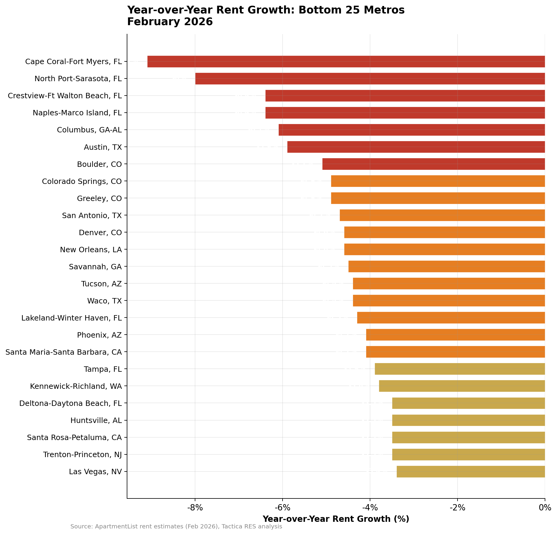 Horizontal bar chart ranking 25 U.S. metros by year-over-year rent decline, from Cape Coral, FL, at negative 9.1 percent to Las Vegas, NV, at negative 3.4 percent, February 2026 ApartmentList data