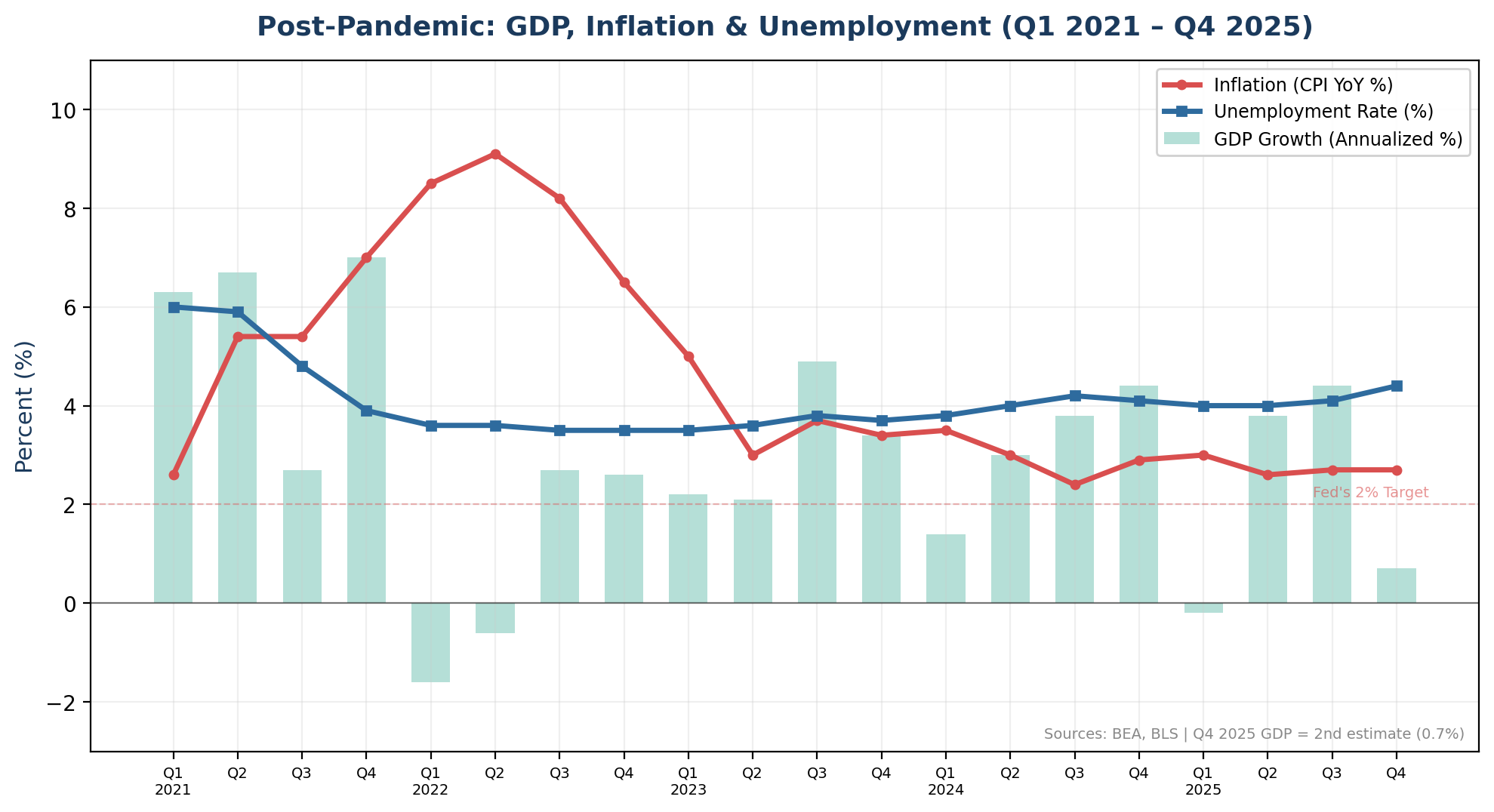 Quarterly GDP, inflation, and unemployment from Q1 2021 through Q4 2025, showing inflation falling from 9% to 2.7% while GDP slowed to 0.7% and unemployment rose to 4.4%.