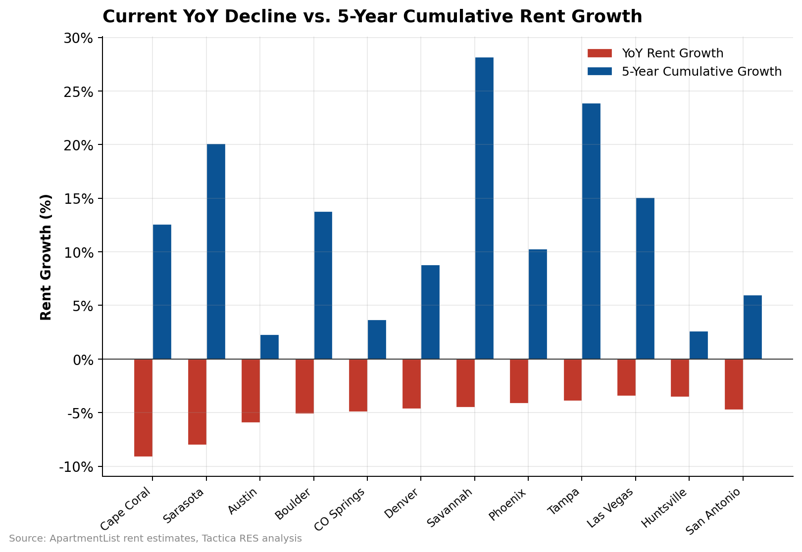 Grouped bar chart comparing current year-over-year rent decline in red versus five-year cumulative rent growth in blue for 12 metros, showing most markets are correcting, not collapsing.