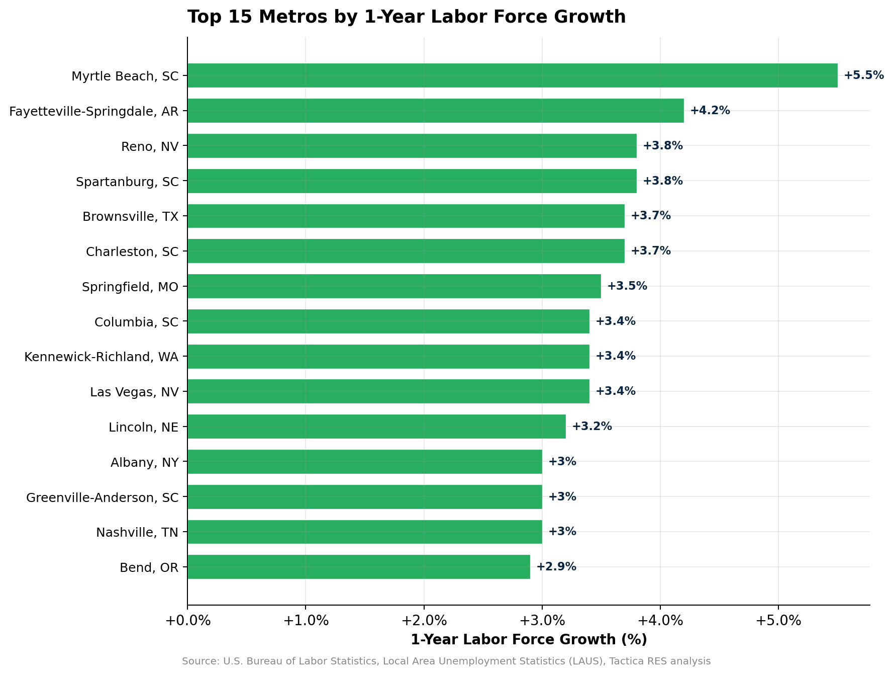 Horizontal bar chart showing the top 15 U.S. metros by one-year labor force growth, led by Myrtle Beach SC at +5.5%.