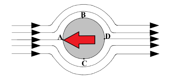 The red arrow indicates the direction of movement of the object while the black arrows indicate the relative velocity of the stream lines of fluid
