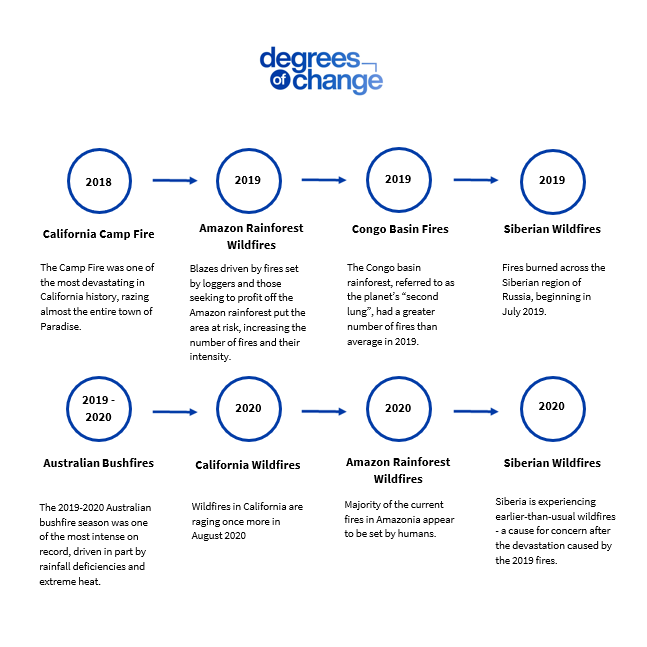 Recap: Notable fire events over the past two years. Copyright: Degrees of Change