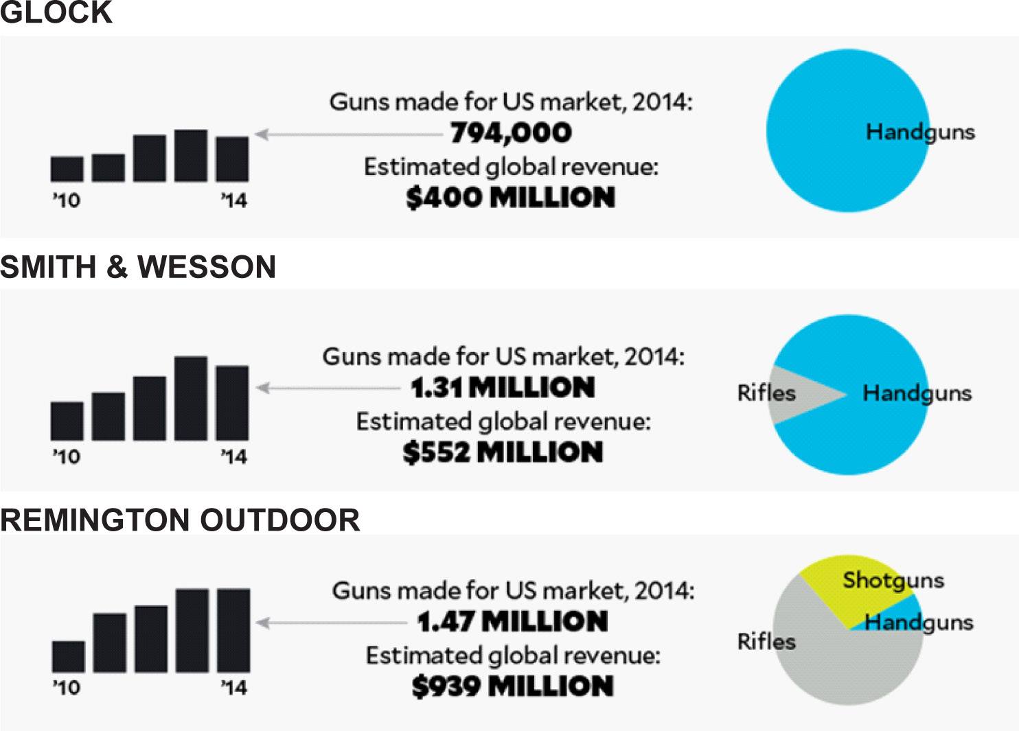 The NRA is Just Another Corporate Front