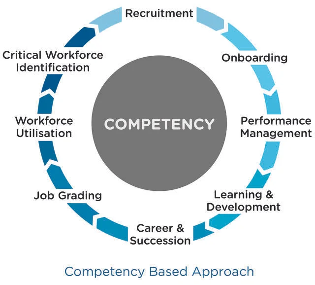 Job Competency Modelling