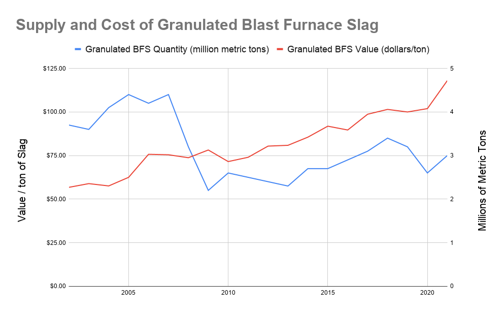 The Fly Ash and Slag Alternative