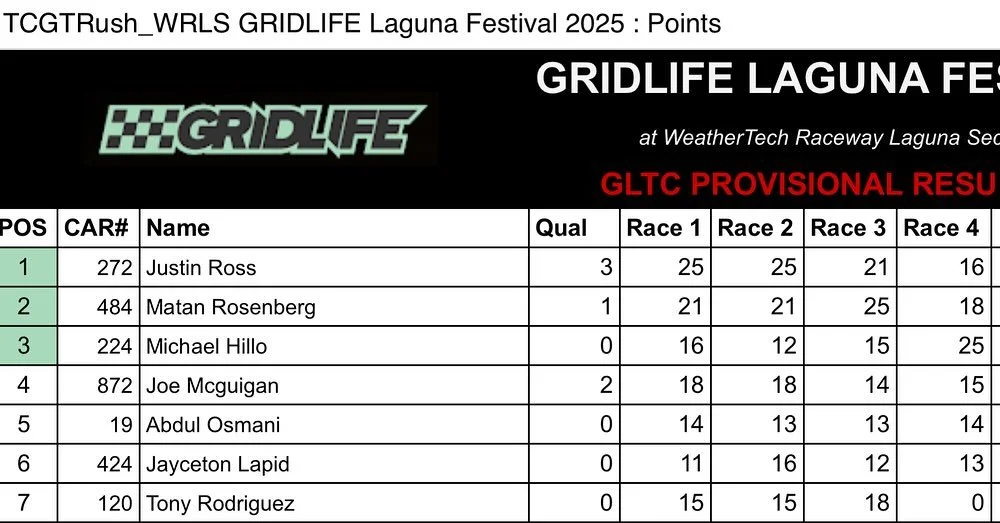 Took a beating, but overall I did everything I could this weekend at our first ever @gridlifeofficial GLTC race weekend. We ended up losing out on P3 overall by 1pt to our fellow @maxxistires buddy @istubzz in the LS 350Z. Cannot thank all my partner