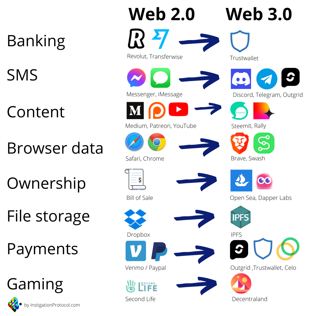 Web2 -&gt; web3 in consumer tech