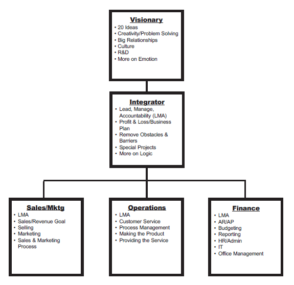 How to Properly Implement an EOS® Accountability Chart - GCE Blog