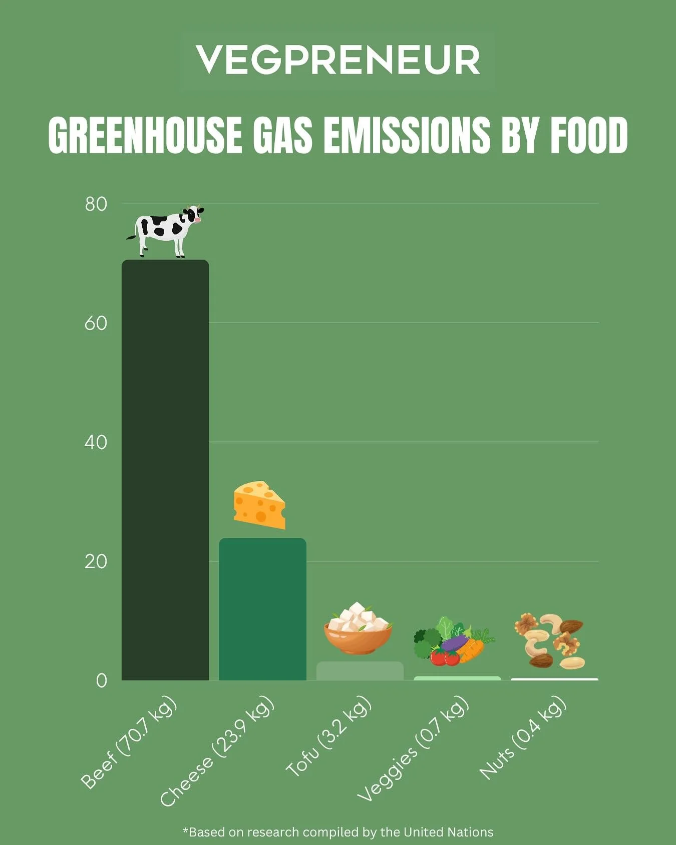 Every bite matters 💚

From burgers to bowls, small swaps like tofu or veggies instead of beef can make a huge difference for the planet 🌍

Join the movement and explore inspiring plant-based brands at www.vegpreneur.org

#vegpreneur #vegansofig #cl