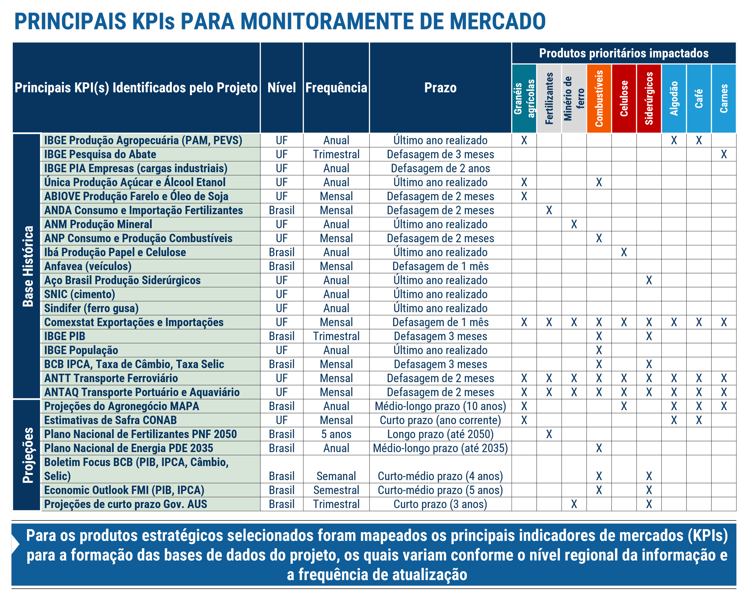 Elaboração de Base de Dados e Relatório Gerencial de Inteligência de Mercado da Logística de Transporte de Cargas no Brasil  "Observatório"