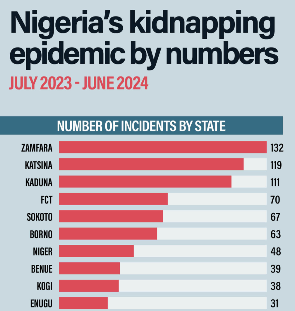  FCT Abuja ranks 4th in the SBM Intel Report (Source: SBM Intel) 