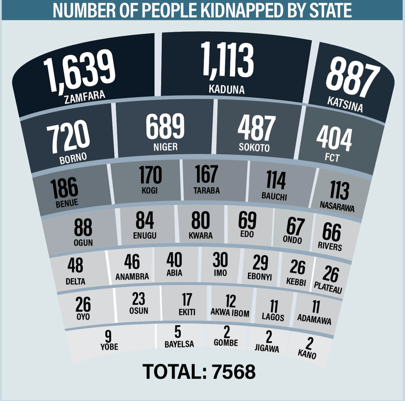  404 persons kidnapped in Abuja, Nigeria’s capital (Source: SBM Intel) 