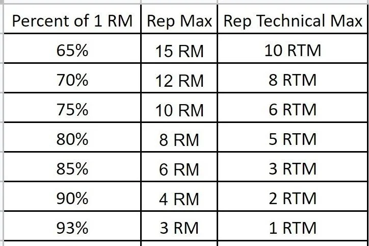 Estimating 1 Rep Maxes (1 RMs) for Barbell Exercises