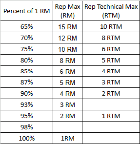 Estimating 1 Rep Maxes (1 RMs) for Barbell Exercises — MovementLink Gym