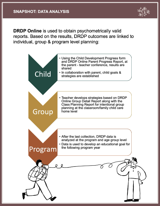 Snapshot of the Data Analysis process for the DRDP found with the Parent-Teacher Conference Kit