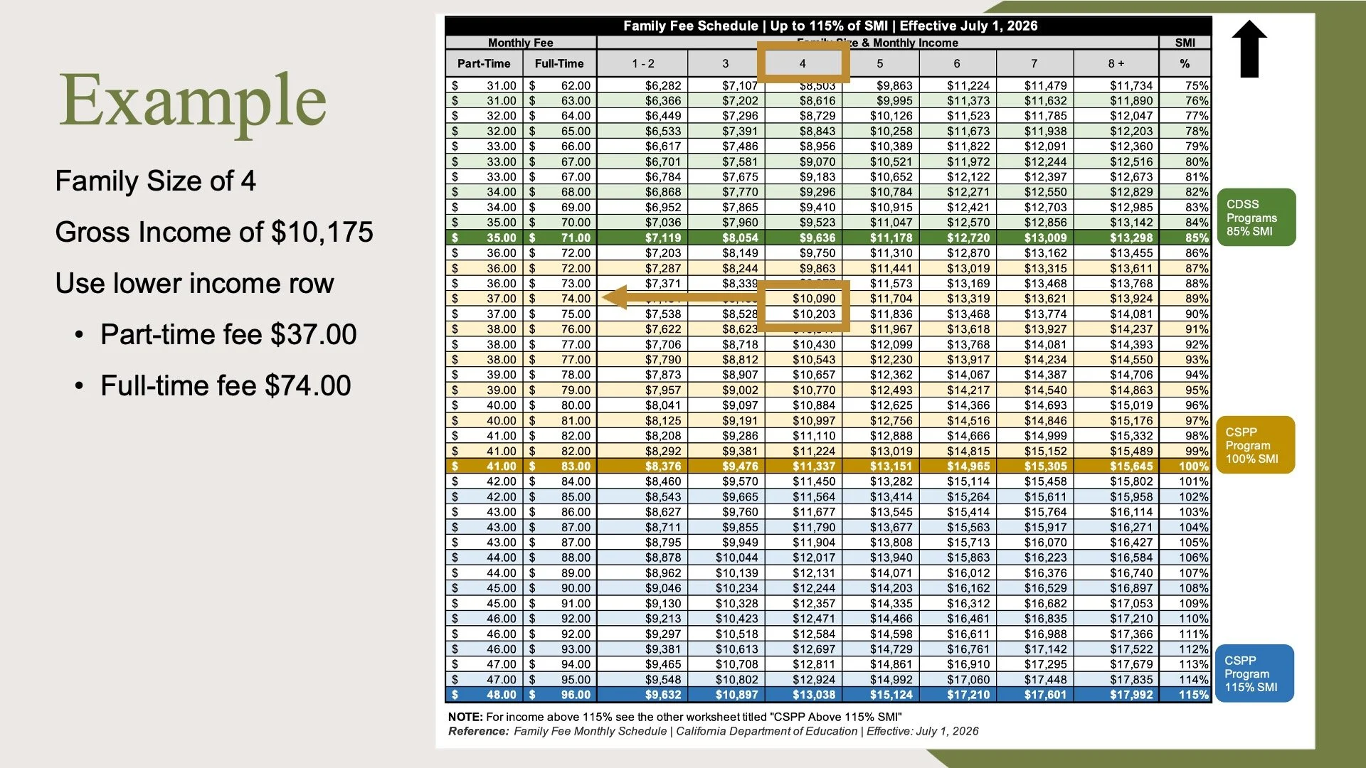Example of how to access a family fee based on the factors to the right.