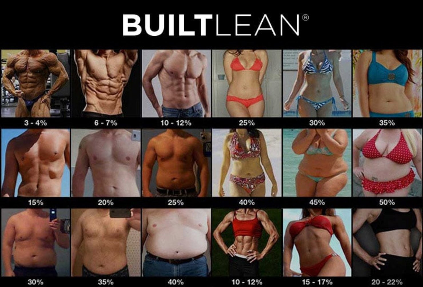 Check out this image from BuiltLean.Com to get an idea of what % body fats look like.
