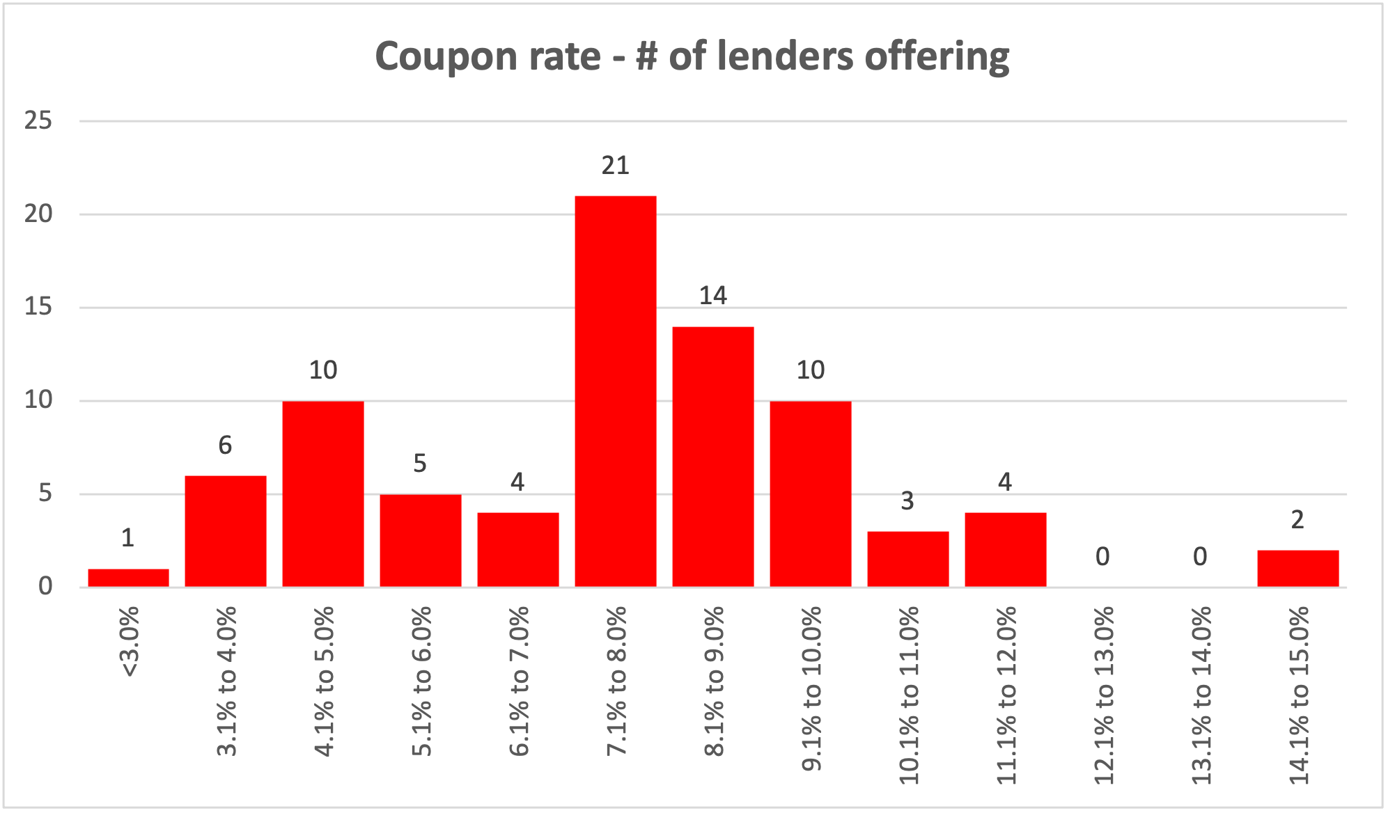 Coupon rate semi annual