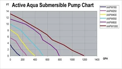 Active Aqua 250GPH Submersible Water Pump – 2 Pack For Hydroponics, Aquariums, Fountains