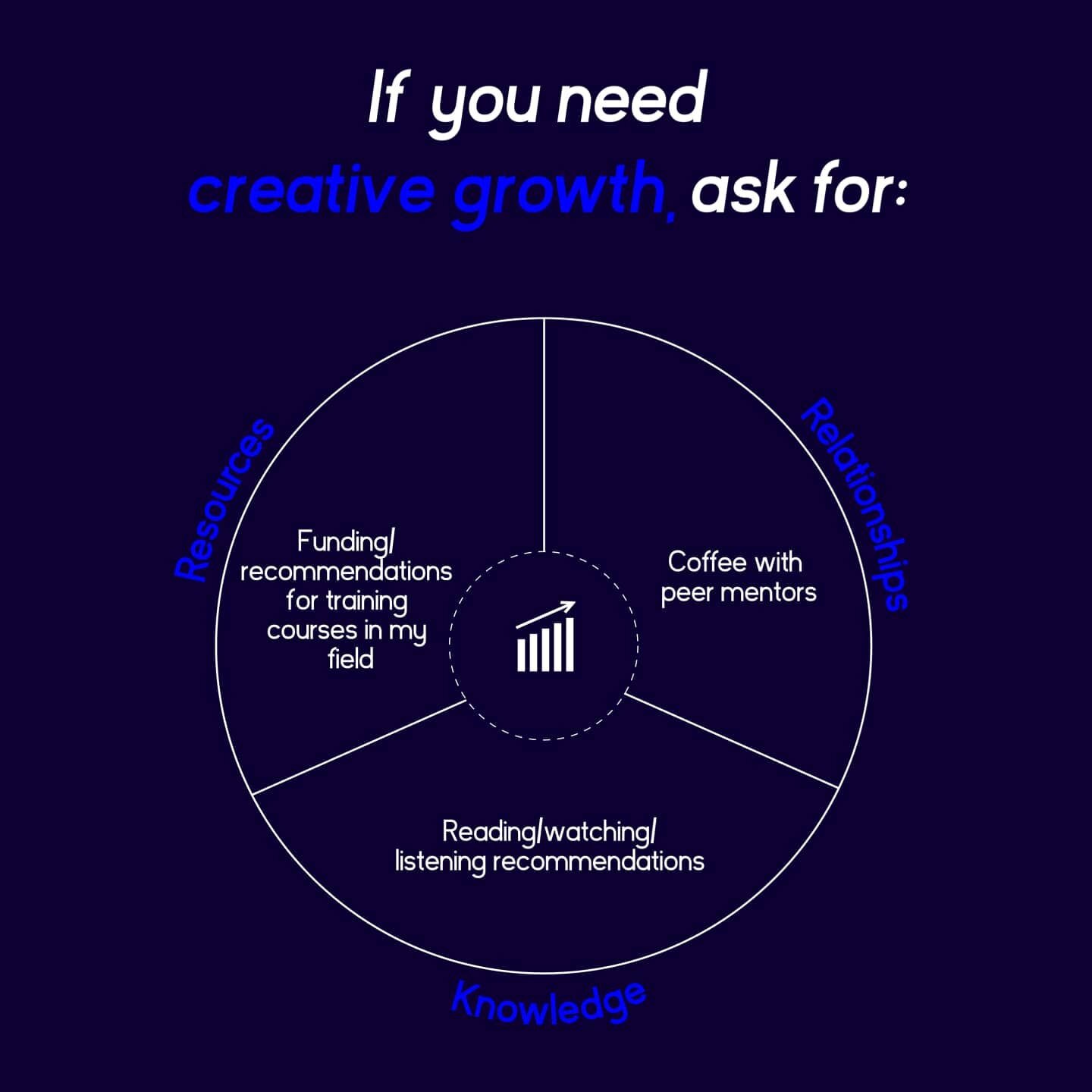 Looking for creative growth but don't know what to ask for? This chart can give you all the inspo you need. Simply head over to our Slack community and join in on the conversation! 

#gulfcreativecollective
#creativecollective #communityuae #creative
