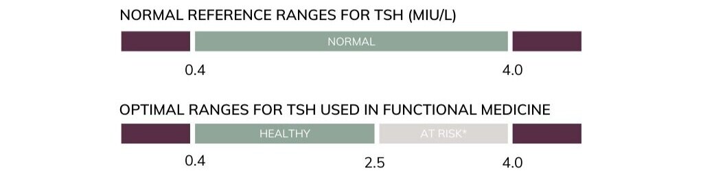 chandramd-tsh-range-functional-medicine-thyroid-hormone-depression-treatment-doctor-normal-optimal