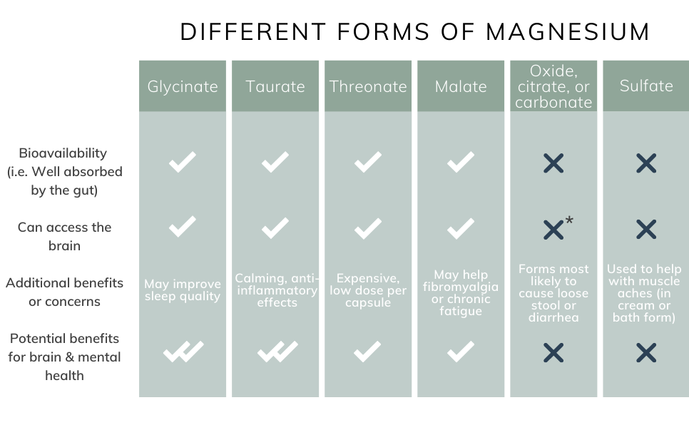 * Magnesium citrate has some evidence of entering the brain, but only at significantly high doses.