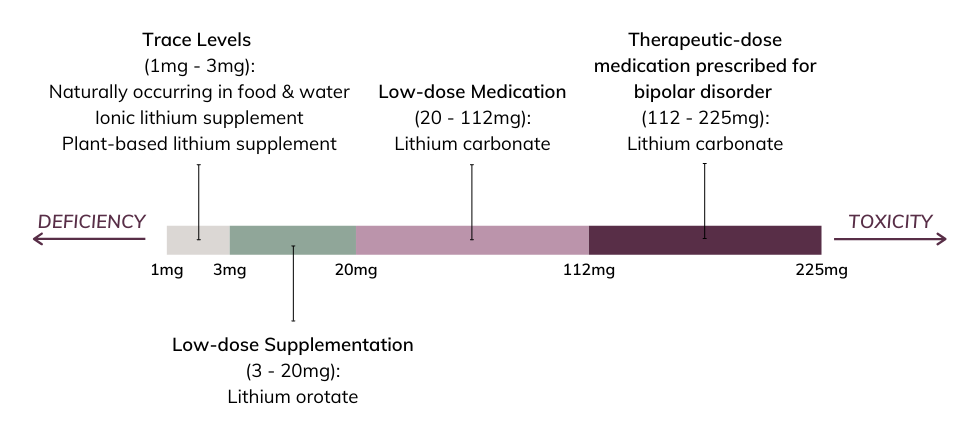 Spectrum of lithium intake in humans. Graph is not drawn to scale, and values are based on numerical averages, not a general consensus.