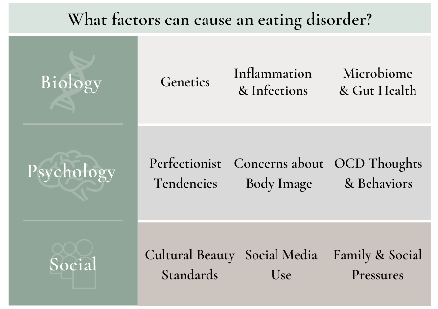 chandramd-eating-disorders-anorexia-causes-biopsychosocial