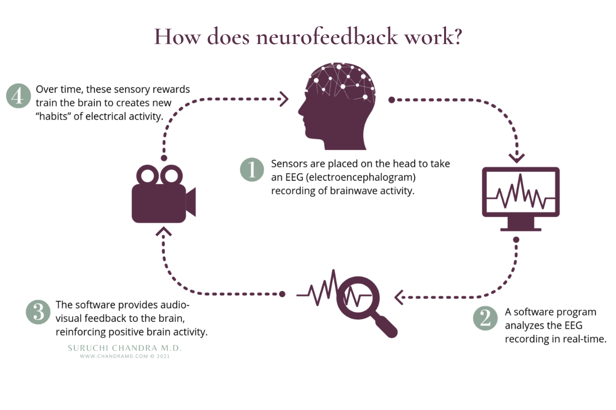 chandramd-how-does-neurofeedback-work